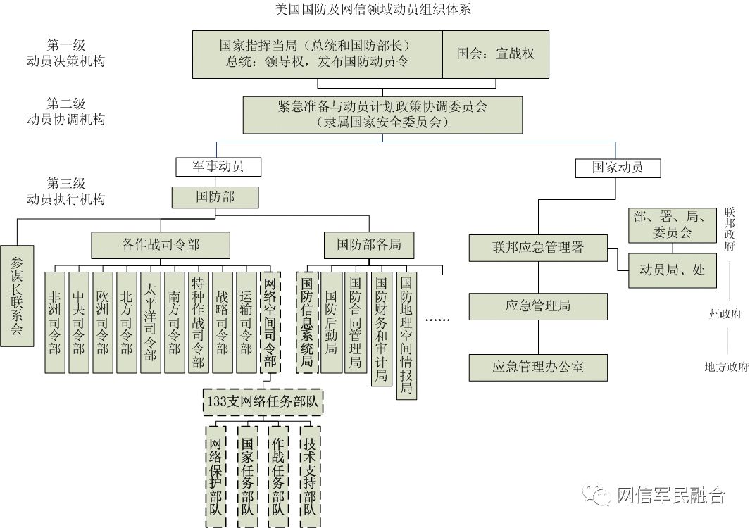 美国国防及网信动员组织体系图