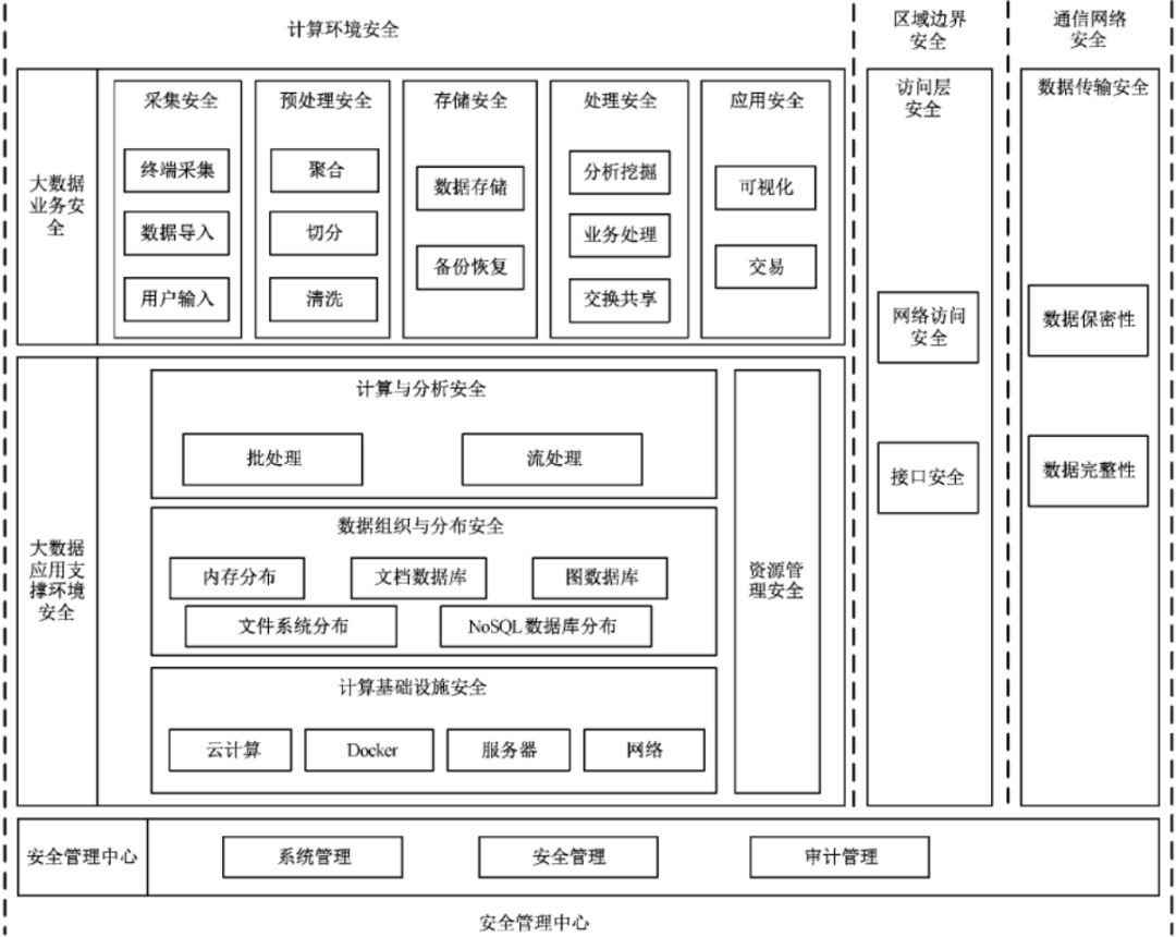 大数据系统等级保护安全技术设计框架