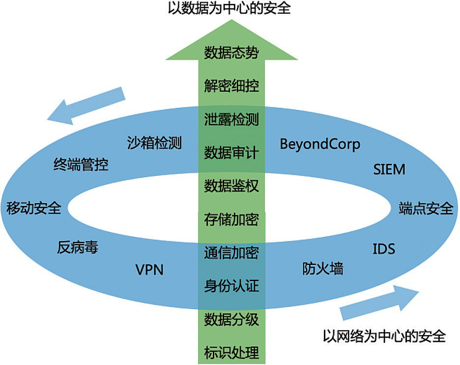 数据安全密码防护体系建设思路