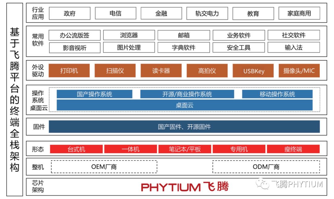 基于飞腾平台的终端全栈架构图