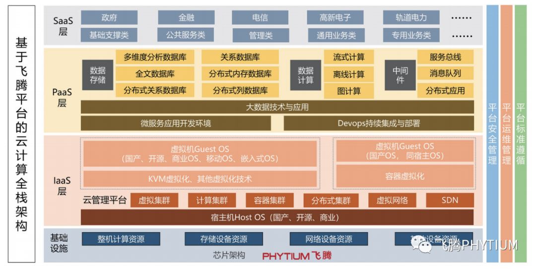 云计算整体架构包括基于飞腾 cpu 的基础设施层,iaas 层