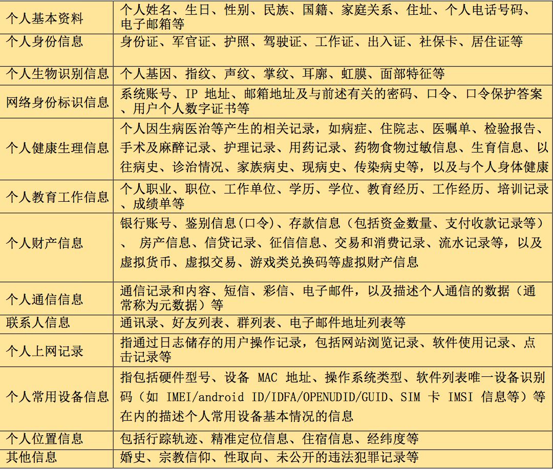 【表3《个人信息安全规范》资料性附录《个人敏感信息举例】
