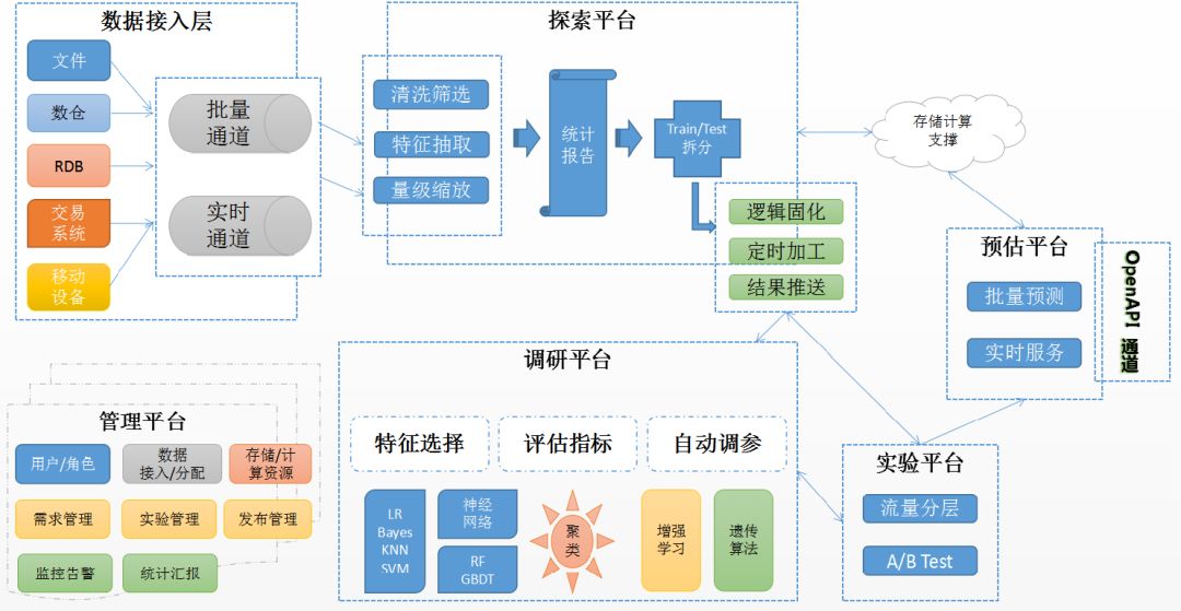 7,机器学习平台功能架构图