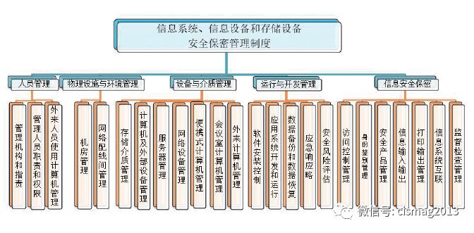 军工企业信息安全保密管理体系文件构建与应用