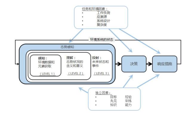 研究:浅谈网络态势感知技术模型