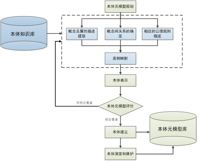 根据本体元模型的规划,从本体知识库中进行概念及属性