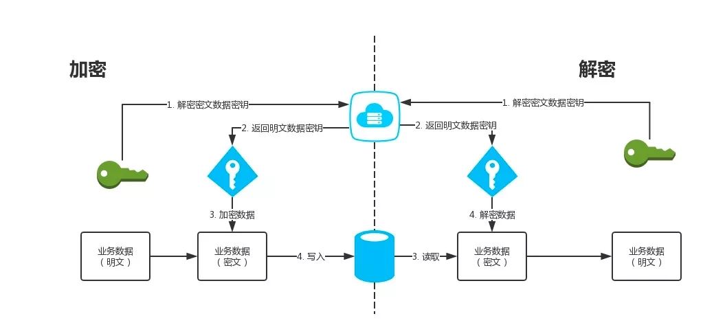 3.2 加密数据流程