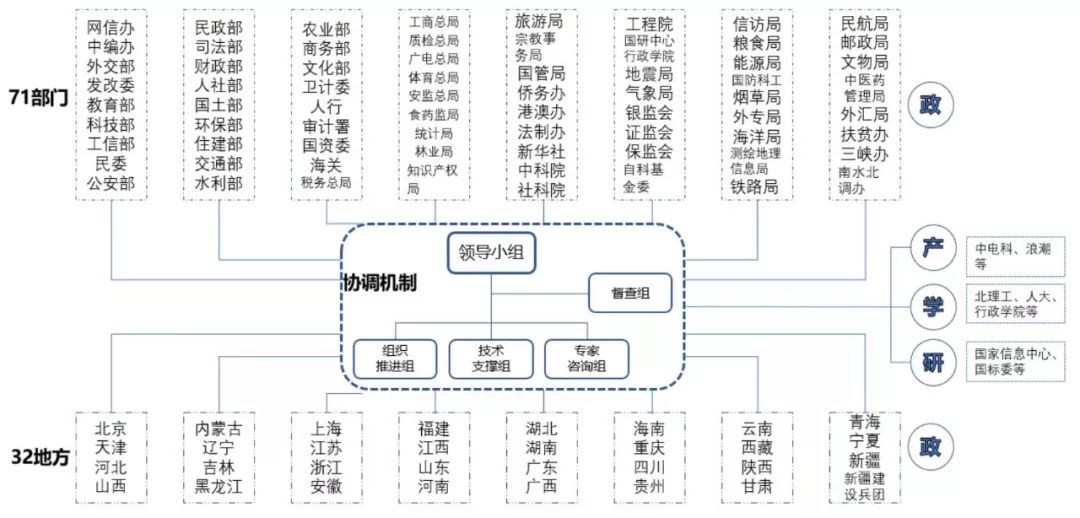 政务信息系统整合共享工程中的协同创新共同体能力构建研究