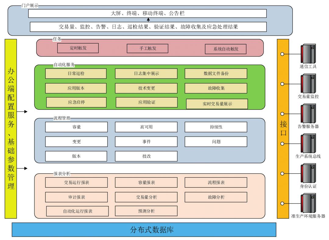 圖1 自動化運維平臺邏輯結構