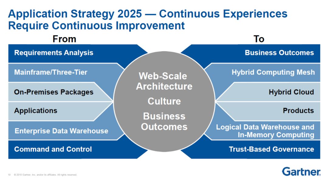 Gartner CIO峰会：针对2025的现代应用策略 安全内参 决策者的网络安全知识库