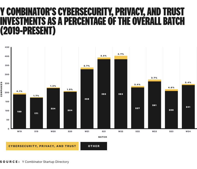 国际风向标：Y Combinator 2024年冬季营网安初创厂商分析