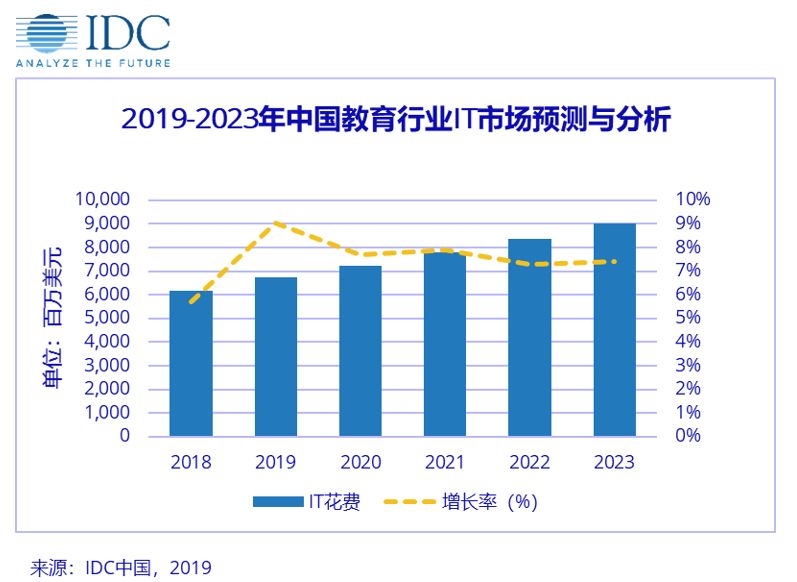 Idc 中国教育行业it市场未来五年预测与分析 安全内参 决策者的网络安全知识库