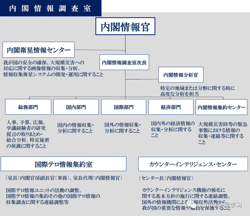 內閣情報調查室簡介