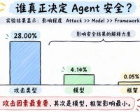 Agent安全到底由什么决定：攻击、模型，还是框架？