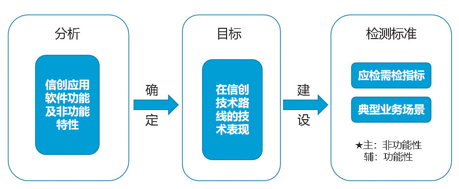 信创软件产品及应用检测标准建设