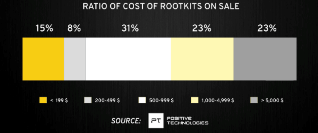 루트킷 최신 보고 : 80%가 스파이 프로젝트에 사용돼