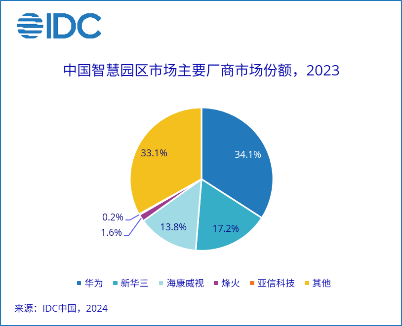 IDC：中国智慧园区解决方案市场规模为219.9亿元