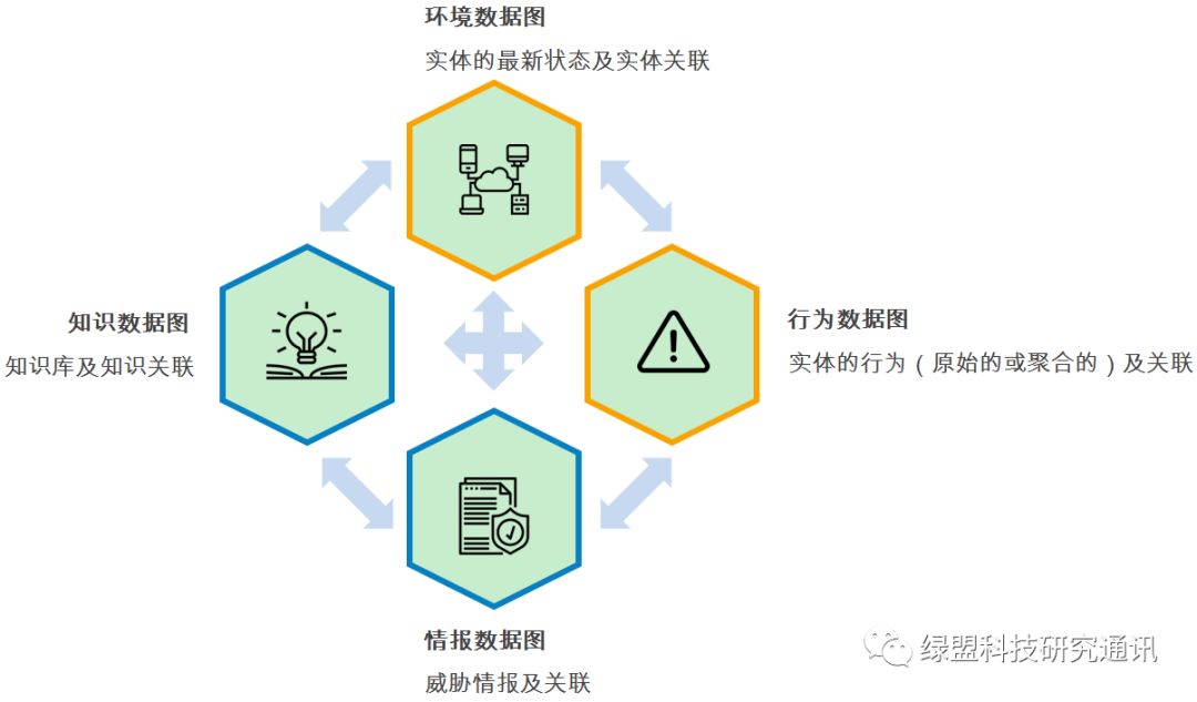 智能威胁分析之图数据构建——关联数据为环境数据图：如资产、资产脆弱性、文件信息、用户信息、IT系统架构信息等 行为数据图：如网络侧检测告警、终端侧检测告警、文件分析日志、应用日志、蜜罐日志、沙箱日志等 情报数据图：各类外部威胁情报 知识数据图：各类知识库（如ATT&amp;CK，CAPEC，CWE）等第3张