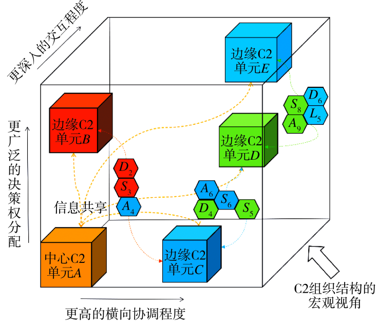 网络信息时代C2组织结构的六维模型