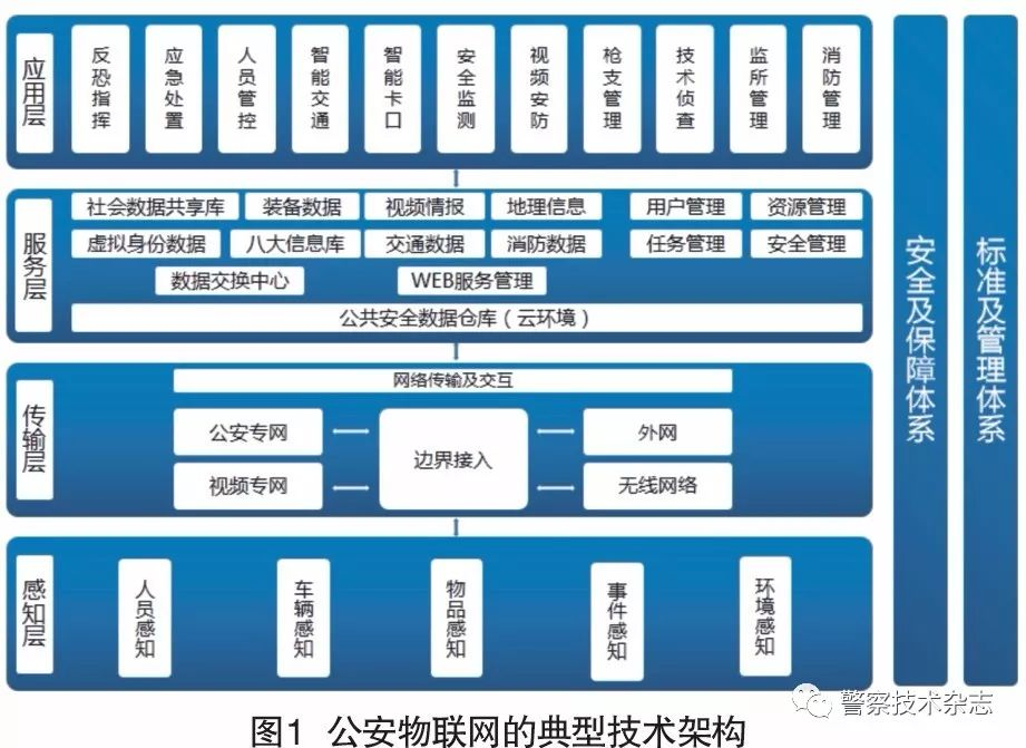 公安物联网技术在社会治安防控中的应用