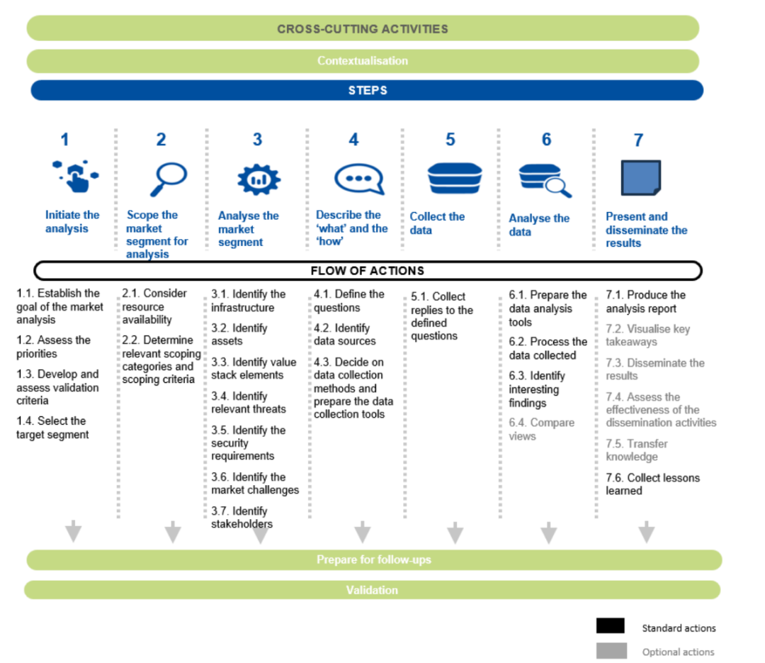 欧洲网络与信息安全局发布《网络安全市场分析框架v3.0》