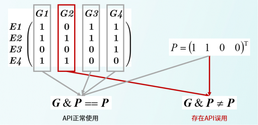 开源操作系统中API误用缺陷自动化检测方法