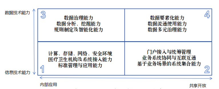 数字时代全民健康信息平台建设的重点要素分析