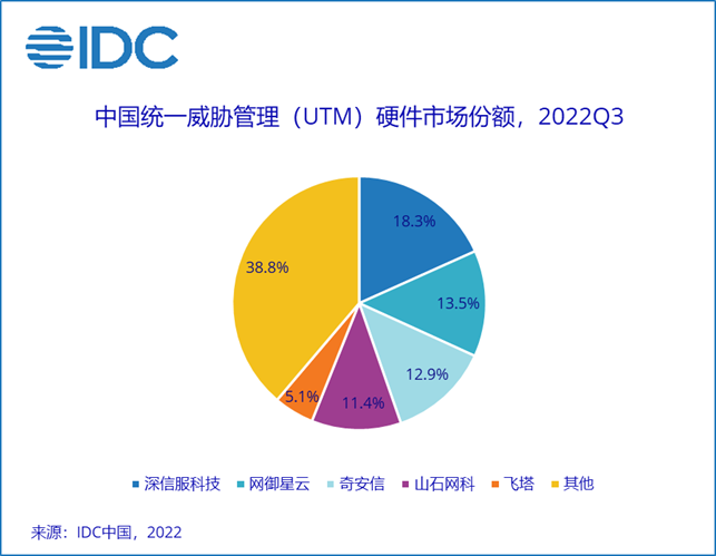 IDC：2022年前三季度中国IT安全硬件市场规模达63.5亿元 - 安全内参 | 决策者的网络安全知识库