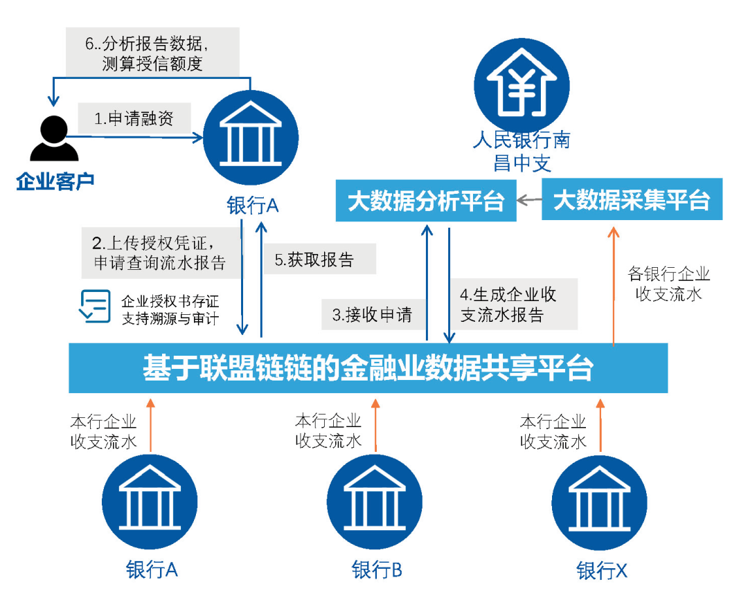 江西省安全可信金融大数据共享平台建设及应用