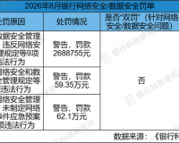 8月新增3家银行因网络安全/数据安全问题被罚，为下半年首批