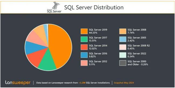 32%的微软SQL服务器下月“过期”