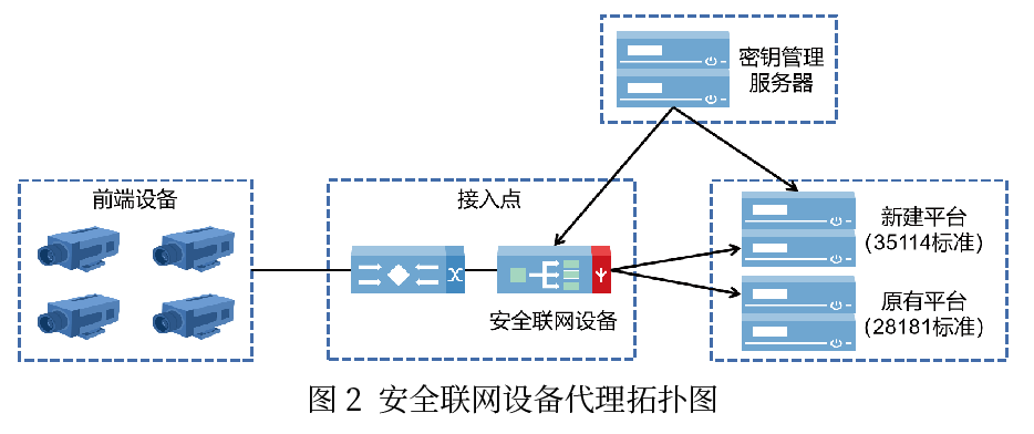 基于《公共安全社会视频资源安全联网技术要求》的前端设备安全升级研究