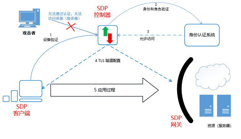 软件定义边界 (SDP) 安全访问技术发展研究及政策建议