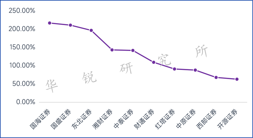 2023年中国证券公司信息技术投入分析