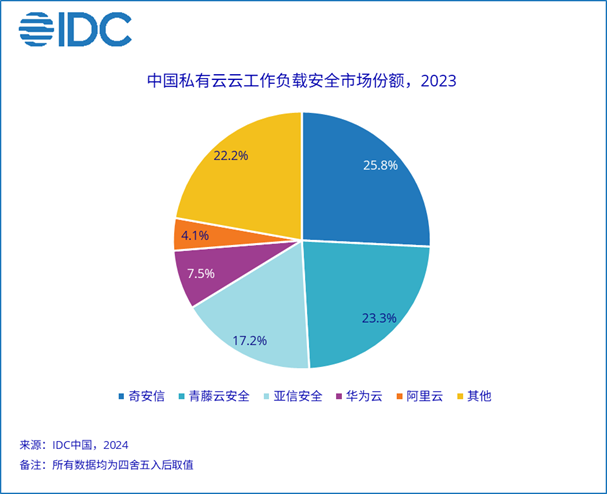 IDC：2023年中国云工作负载安全市场规模达25.2亿元