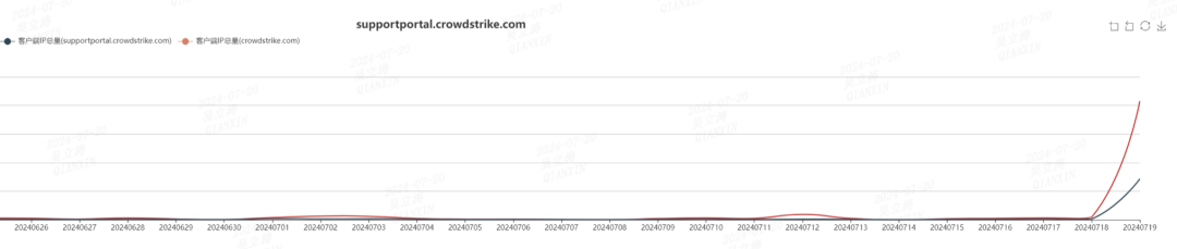 CrowdStrike导致全球性IT基础设施中断事件分析报告