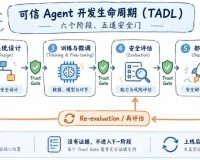 可信Agent开发生命周期：六个阶段、五道安全门