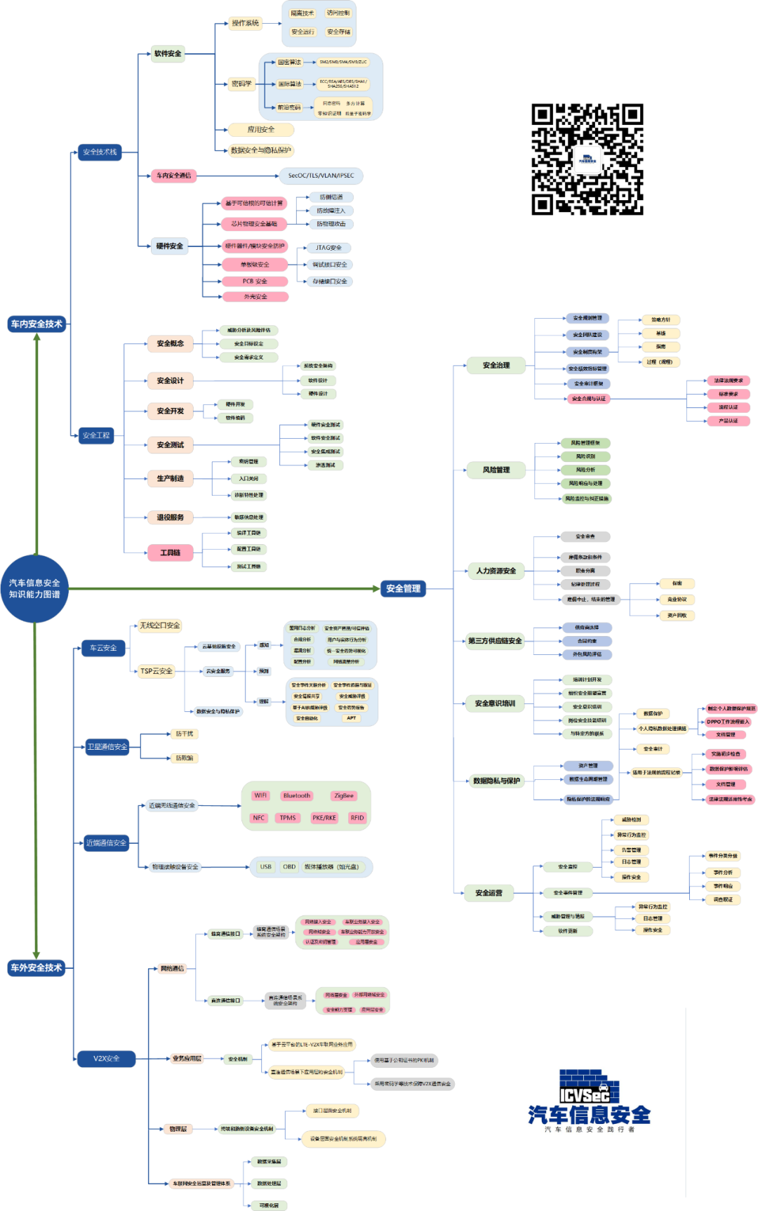 汽車信息安全知識能力全景圖