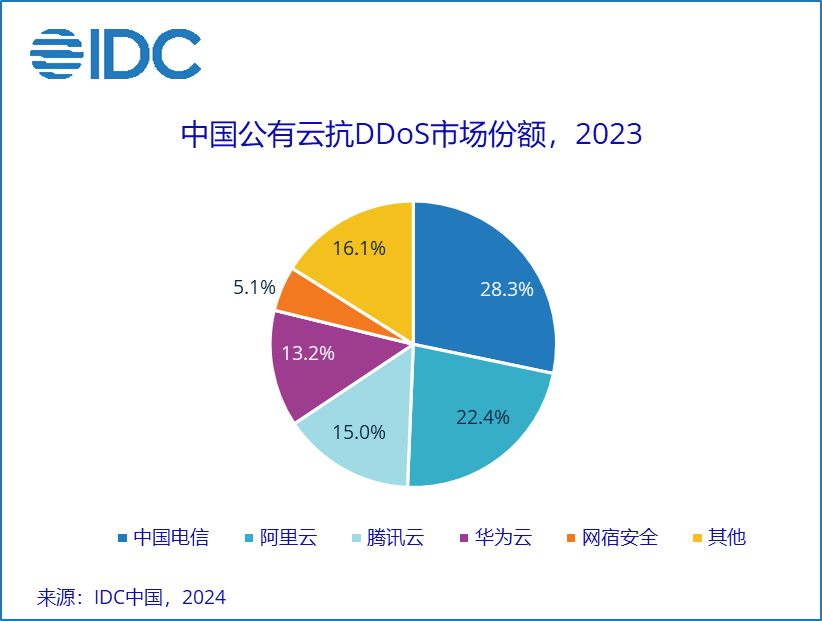 IDC：2023年中国公有云抗DDoS市场规模约22亿元