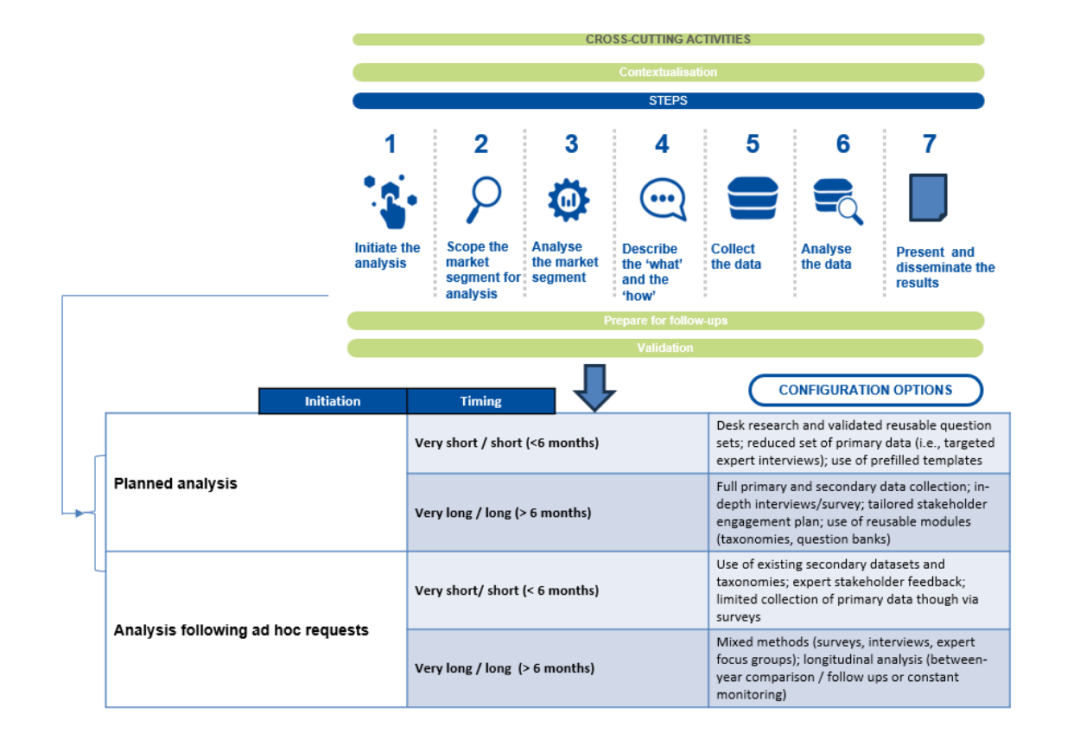 欧洲网络与信息安全局发布《网络安全市场分析框架v3.0》