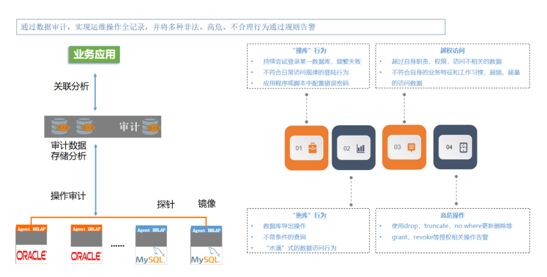 数据存储安全、脱敏、监控与审计等在企业数据治理中的实践应用 安全内参 决策者的网络安全知识库 4860