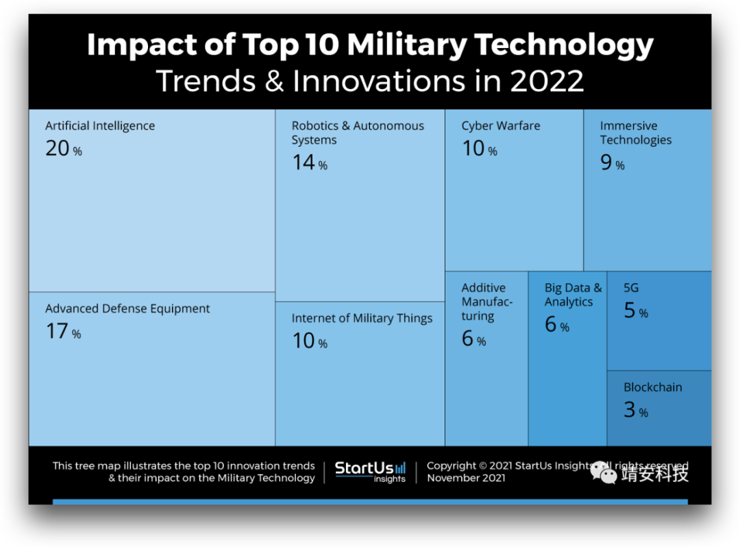 2022年十大军事技术趋势与创新报告