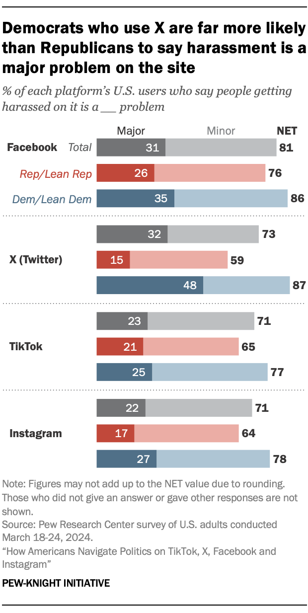 美国人如何在TikTok、X、Facebook和Instagram上驾驭政治