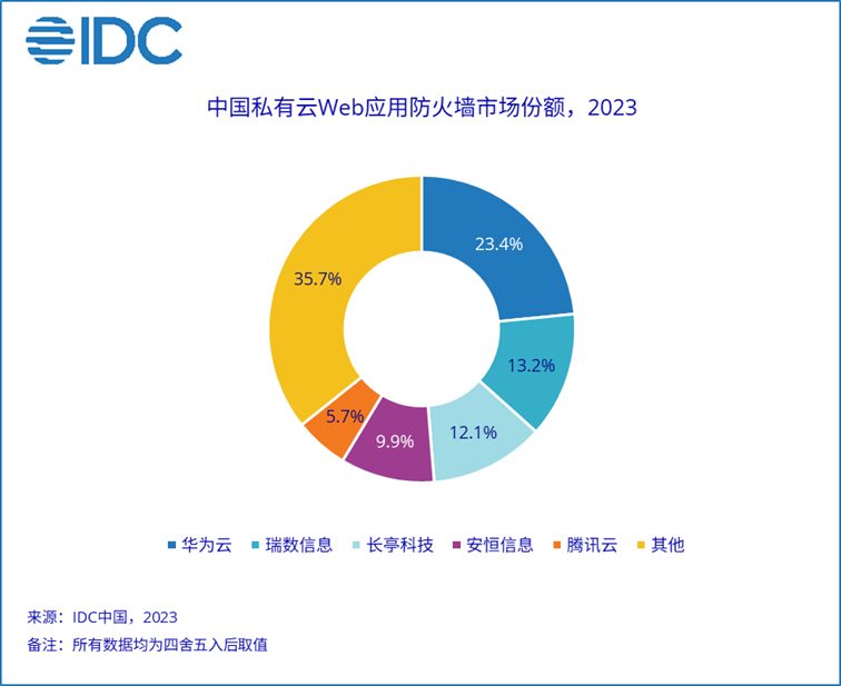 IDC发布2023年中国Web应用防火墙市场份额报告