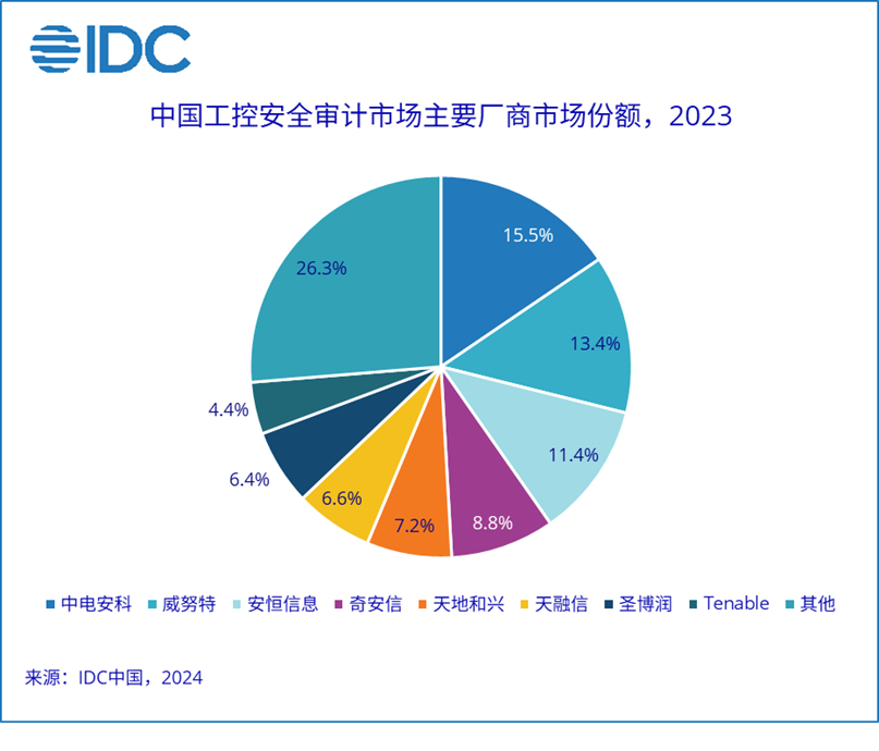 IDC：2023年中国工控安全审计市场规模约为8.1亿元