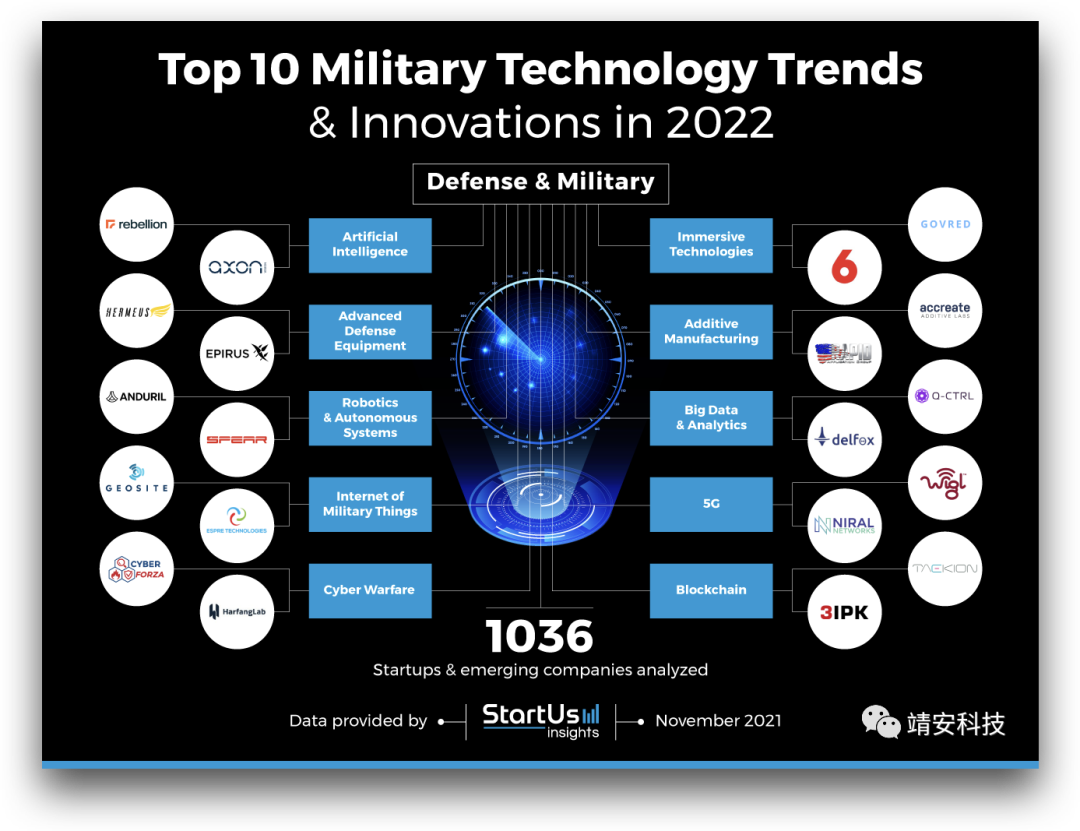 2022年十大军事技术趋势与创新报告