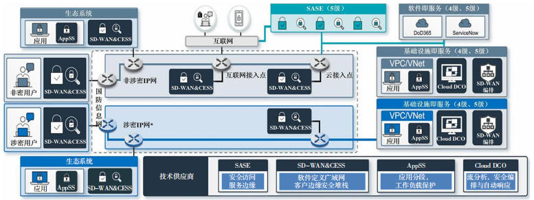 美军零信任安全发展现状研究