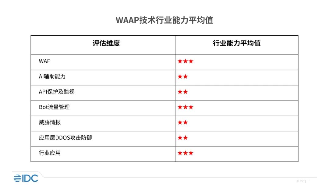 IDC发布《中国WAAP厂商技术能力评估，2024》研究报告