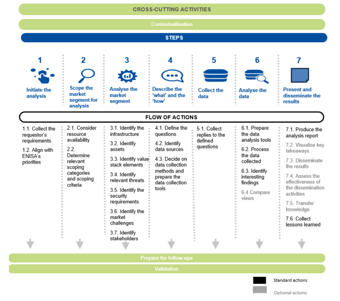 欧洲网络与信息安全局发布《网络安全市场分析框架v3.0》