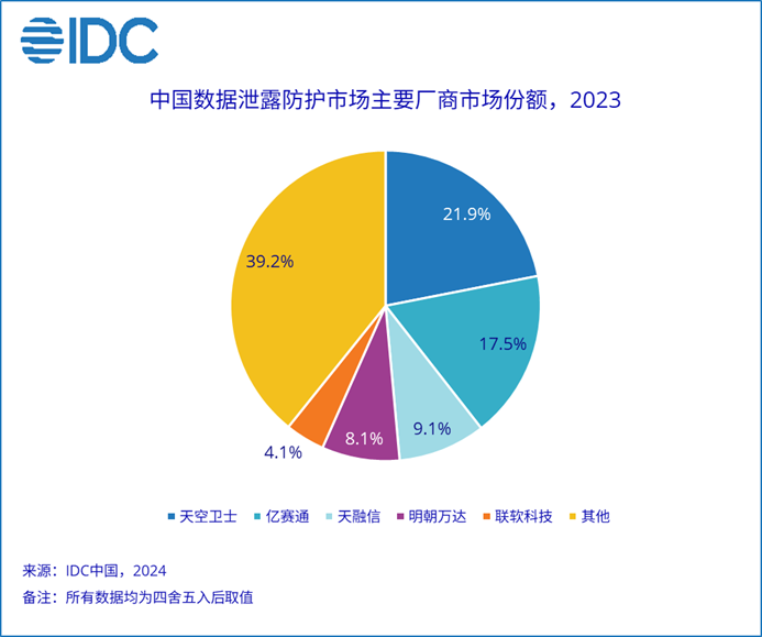 IDC：2023年中国数据泄露防护市场规模为8.99亿元